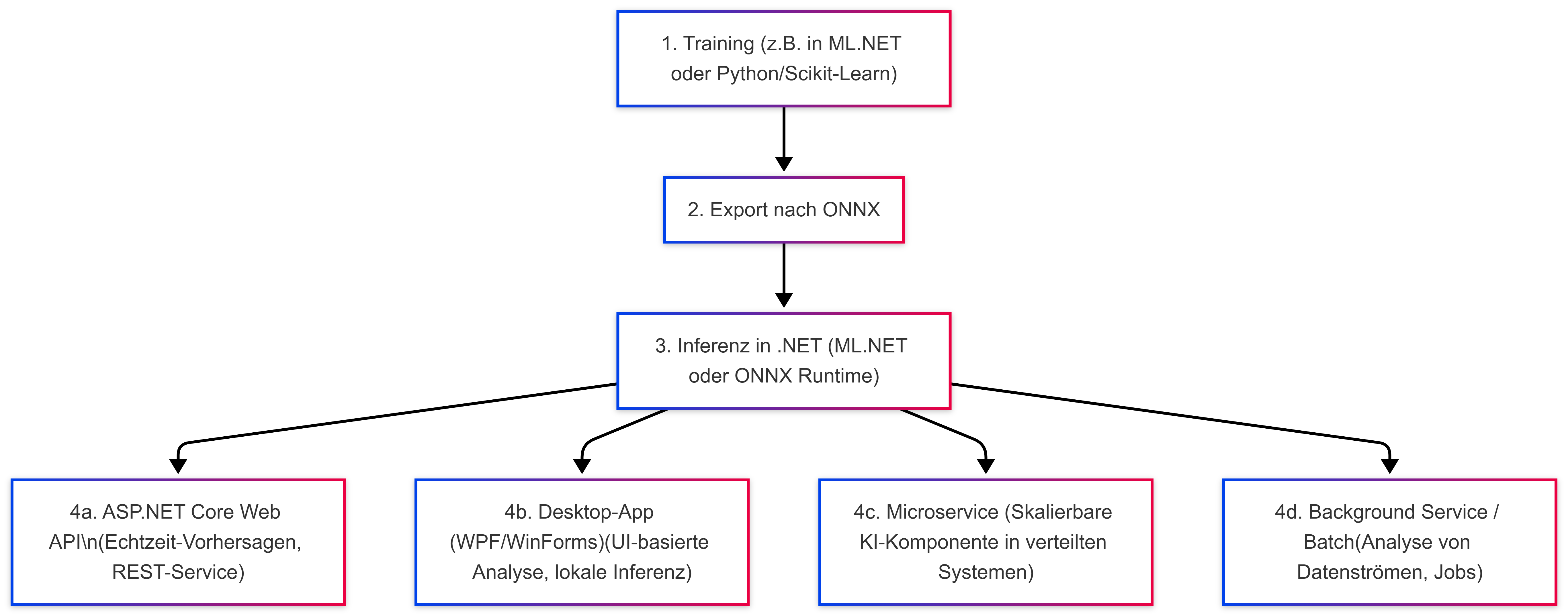 Workflow zum Erstellen einer ML-Pipeline: Vom Training bis zur Nutzung in .NET-Apps (Bild 1)