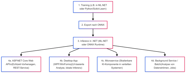 Workflow zum Erstellen einer ML-Pipeline: Vom Training bis zur Nutzung in .NET-Apps (Bild 1)