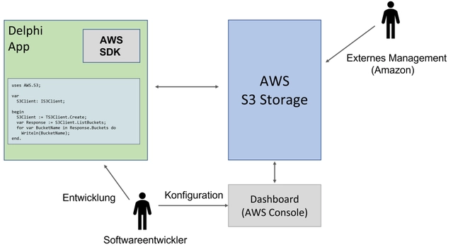 Nutzung der AWS-Cloud aus einer Delphi-App (eigene Darstellung) (Bild 2)