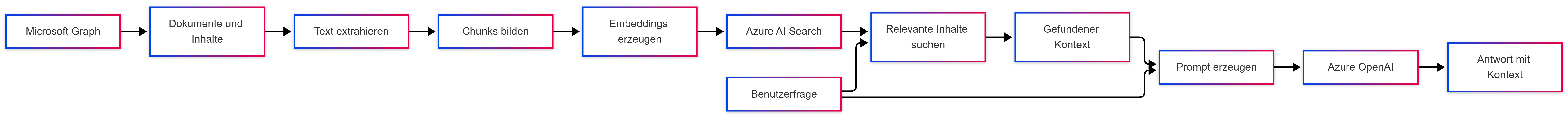 RAG-Architektur mit Microsoft Graph, Azure AI Search und einem Sprachmodell (Bild 2)