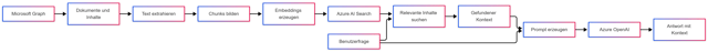 RAG-Architektur mit Microsoft Graph, Azure AI Search und einem Sprachmodell (Bild 2)
