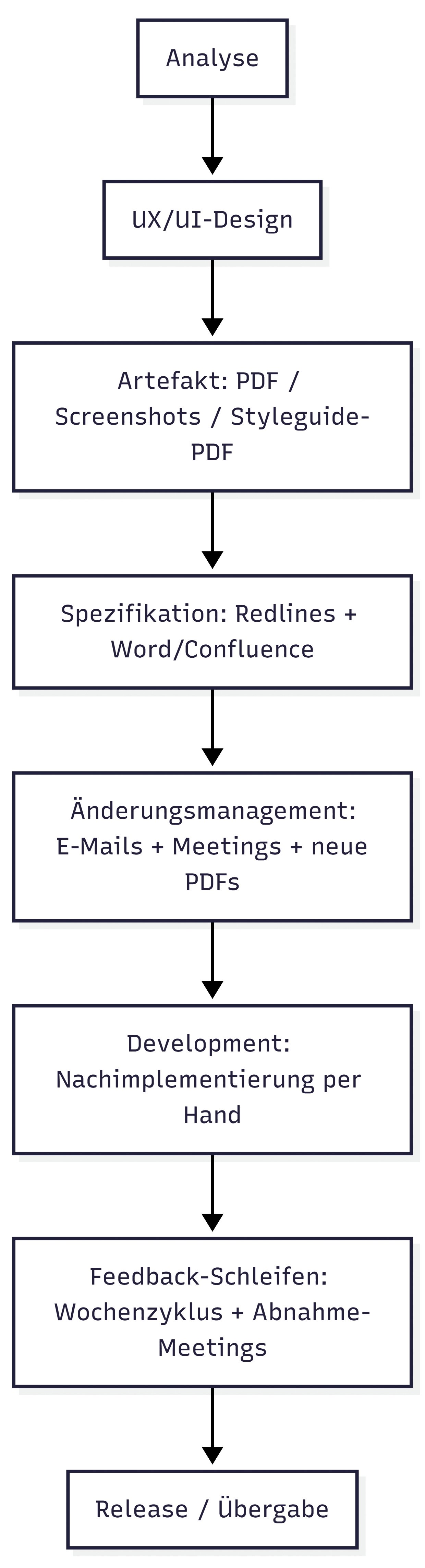Klassischer Ablauf  zwischen Design und  Development (Bild 1)