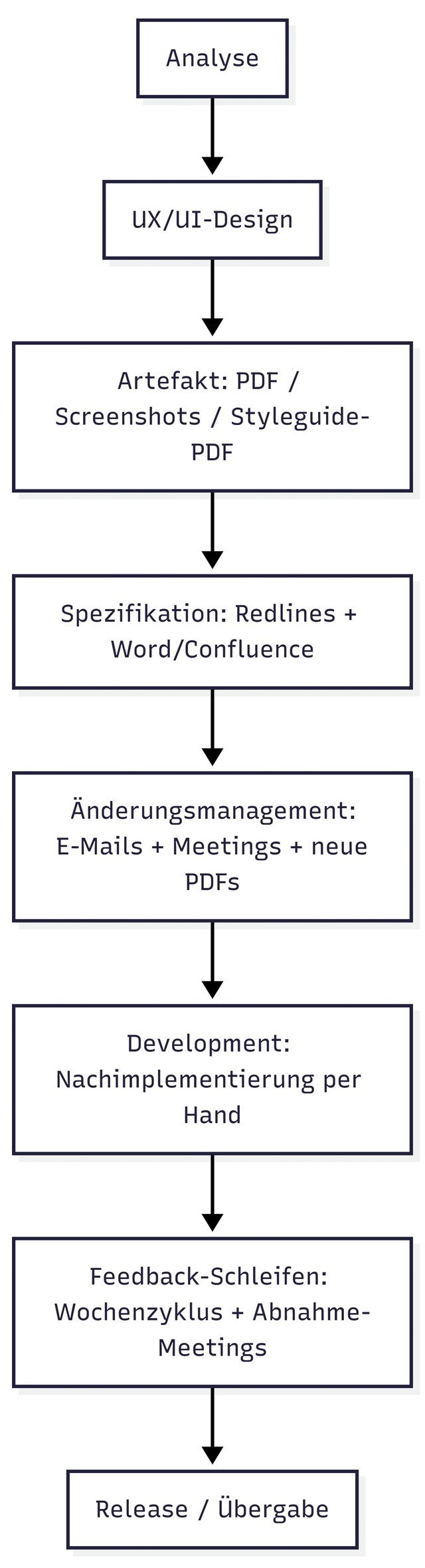 Klassischer Ablauf  zwischen Design und  Development (Bild 1)