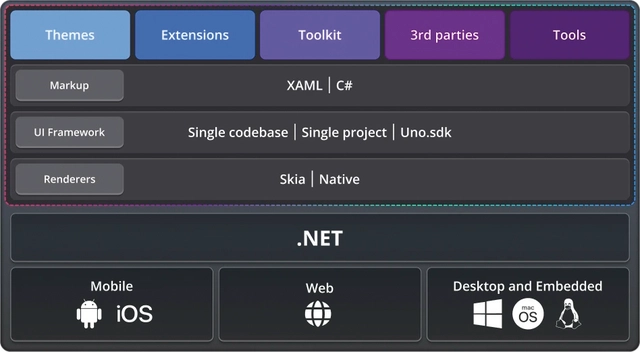 High Level Architektur der Uno Plattform (Bild 1)