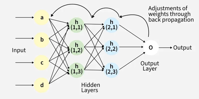 Backpropagation im Neural Network (Bild 4) 