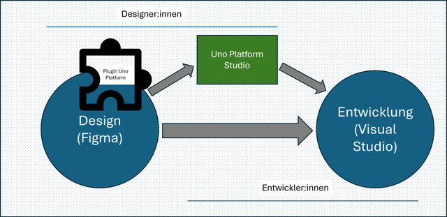 Zusammenarbeit zwischen Designer:innen und Entwickler:innen durch Figma Plug-in und Uno Platform Studio (Bild 2)