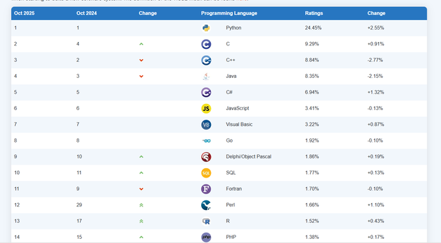 Python als meistgenutzte Sprache im Tiobe-Index (Bild 1) 