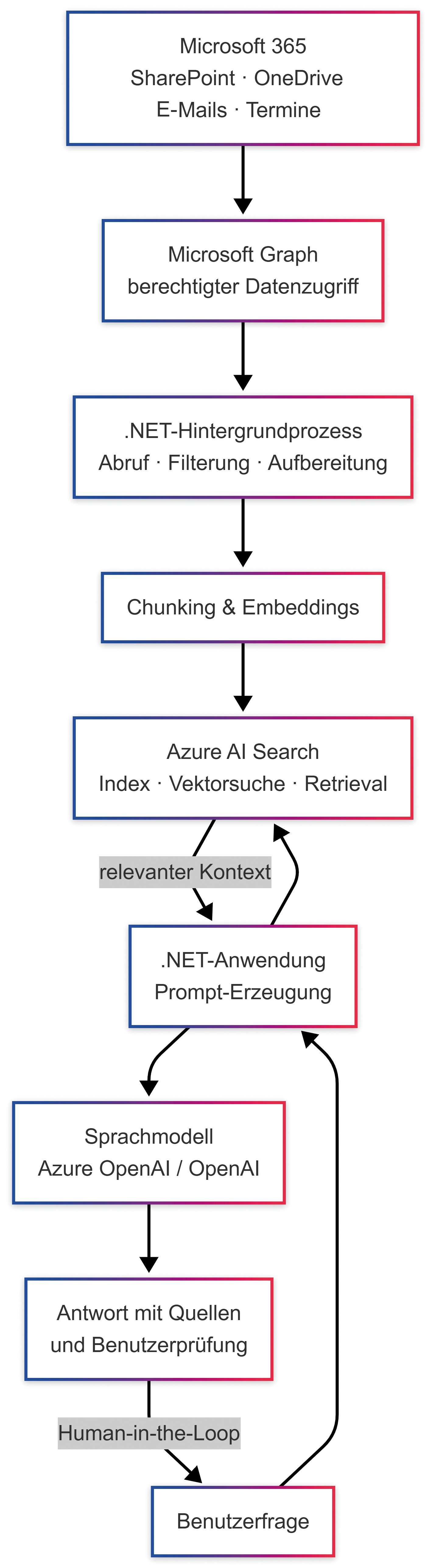 Beispielhafte RAG-Architektur mit Microsoft Graph (Bild 4)