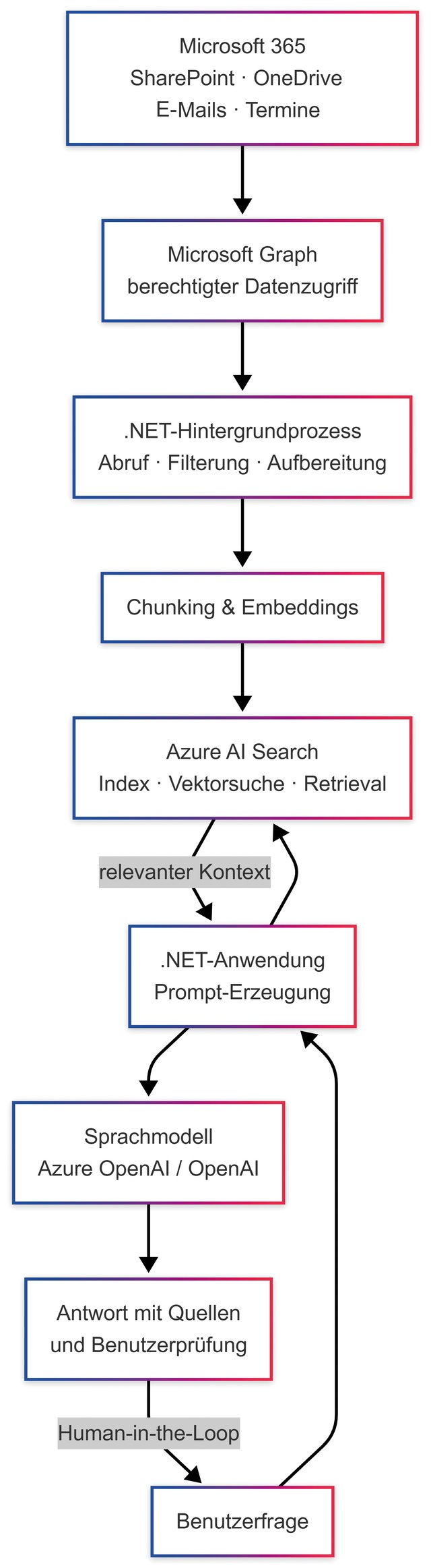 Beispielhafte RAG-Architektur mit Microsoft Graph (Bild 4)