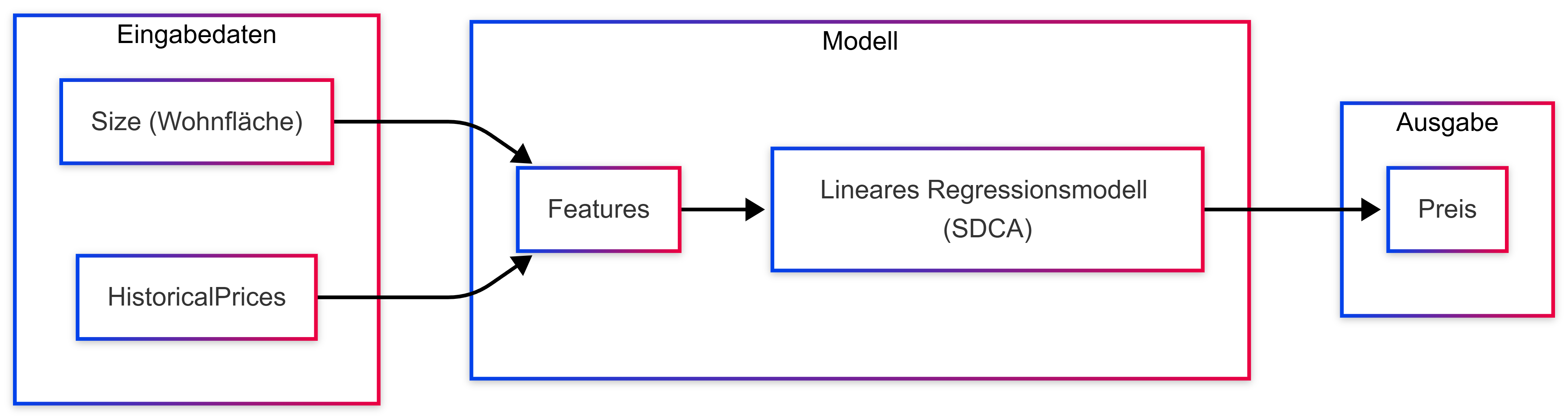 Nutzung der Daten zum Training des Modells (Bild 2)