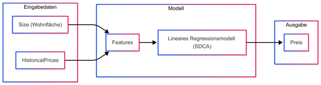 Nutzung der Daten zum Training des Modells (Bild 2)