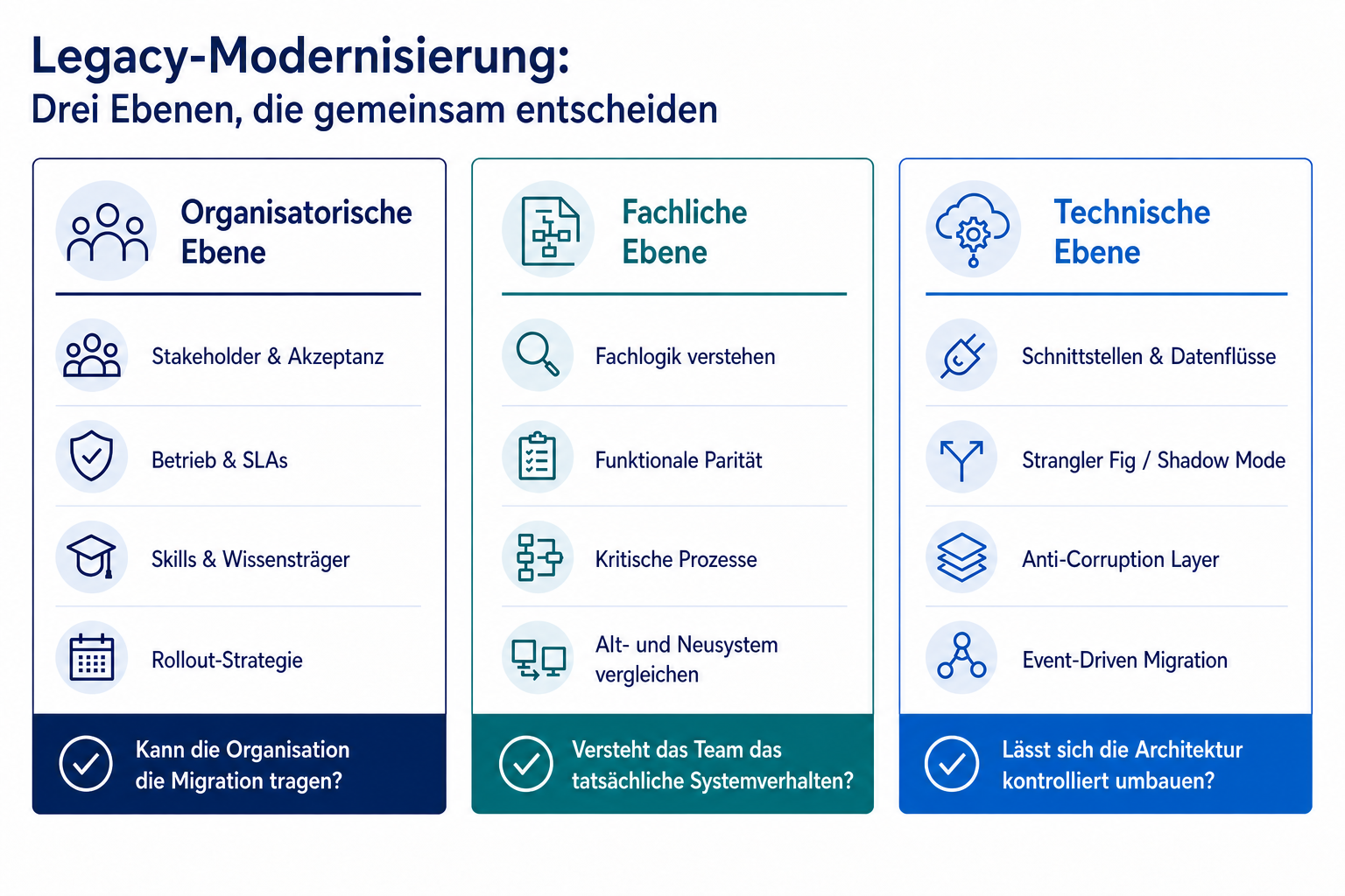 Die entscheidende Kombination aus technischer, organisatorischer und fachlicher Ebene (Bild 1)