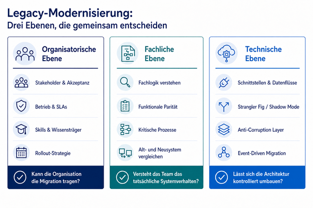 Die entscheidende Kombination aus technischer, organisatorischer und fachlicher Ebene (Bild 1)