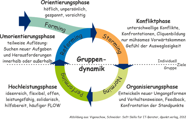 Gruppendynamischer Zyklus in einem Team (Bild 1)