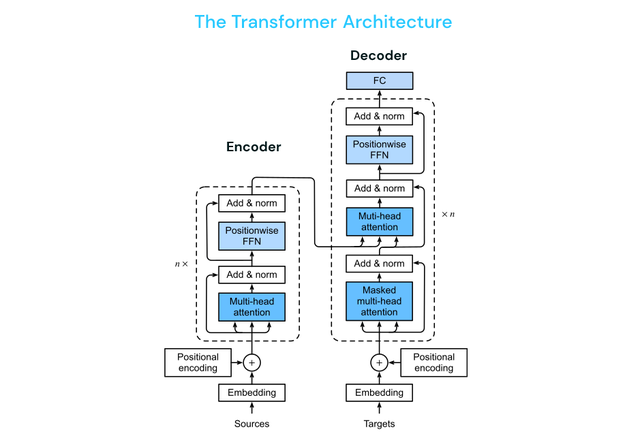 Transformer-Architektur (Bild 6) 