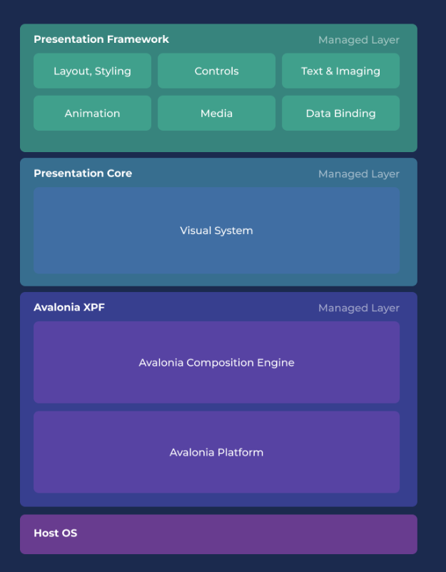 WPFApps für Mac und Linux mit Avalonia XPF DWX Developer World