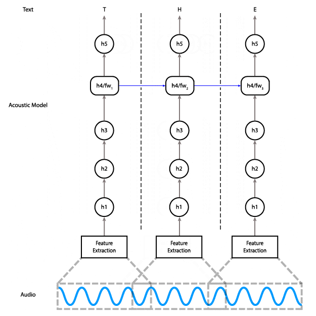 Neue Funktionen für Deep Speech | DWX Developer World