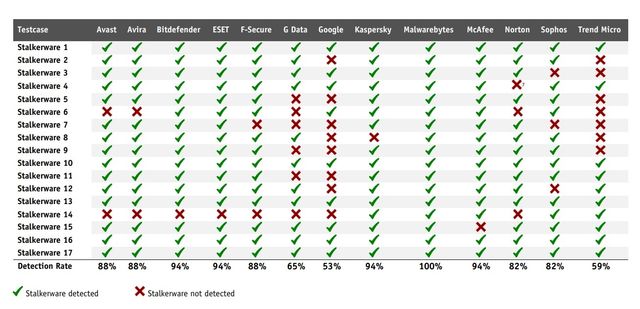 7_AVcomparatives_Test_stalkerware_web.jpg