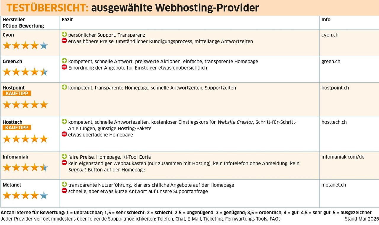 Testübersicht: ausgewählte Webhosting-Provider