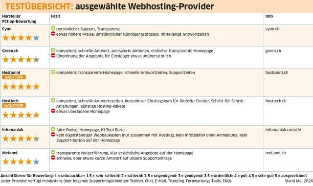 Testübersicht: ausgewählte Webhosting-Provider