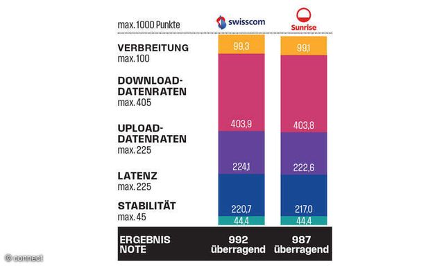connect festnetztest-2026-ergebnisse-ch-bundesweit.jpg