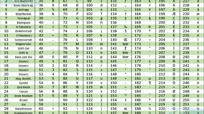 ANSI-Zeichentabelle