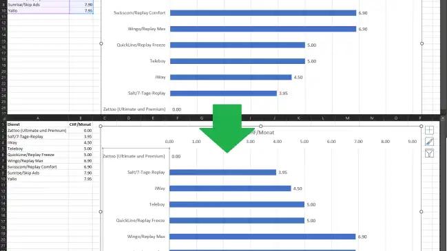 Zweimal das Balkendiagramm, einmal vor und einmal nach der Umsortierung