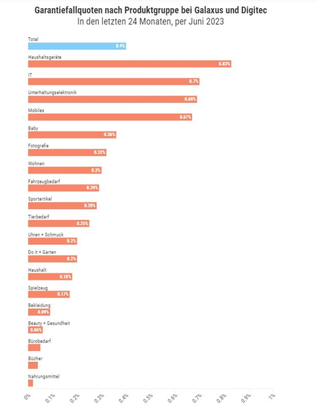 Balkendiagramm zeigt Garantiefallquoten nach Produktgruppe