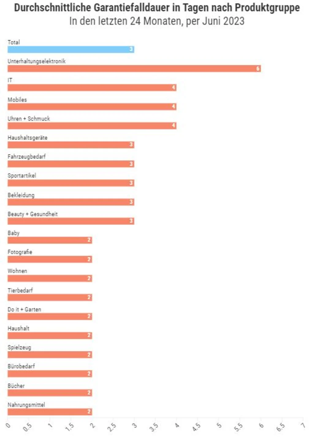 Balkendiagramm zeigt durchschnittliche Servicedurchlaufzeiten