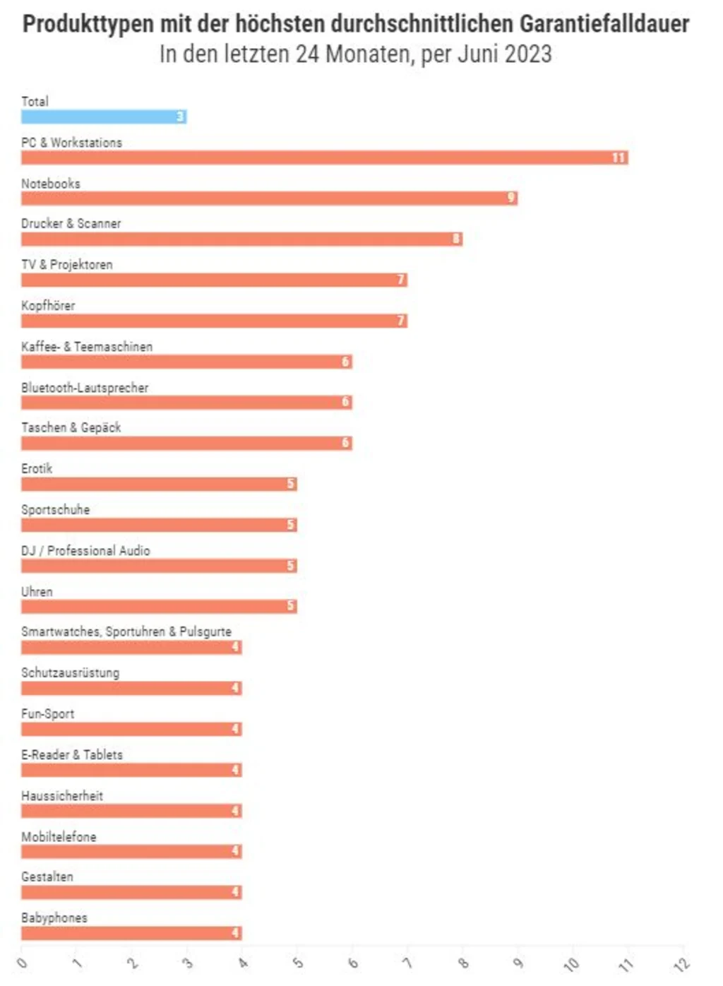 Balkendiagramm zeigt Produktgruppen mit der höchsten Garantiefalldauer