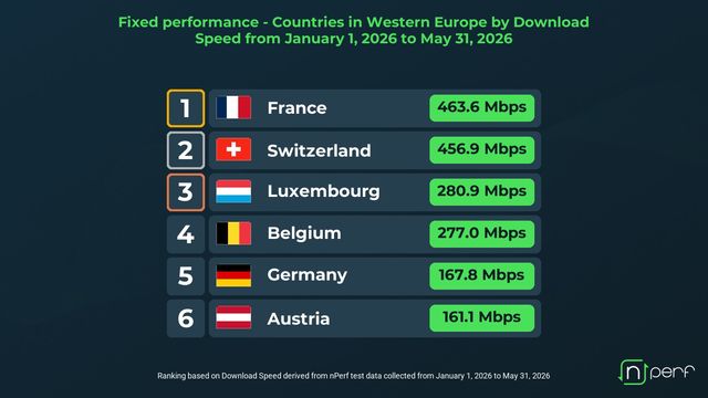  Download-Geschwindigkeit im Festnetz von Europa