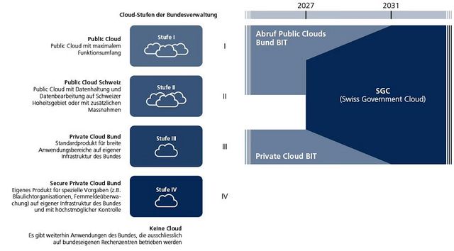 swiss government cloud admin.png