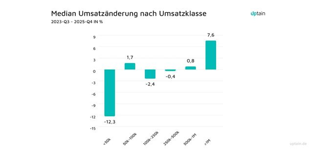 Umsatzveränderung nach Umsatzklasse