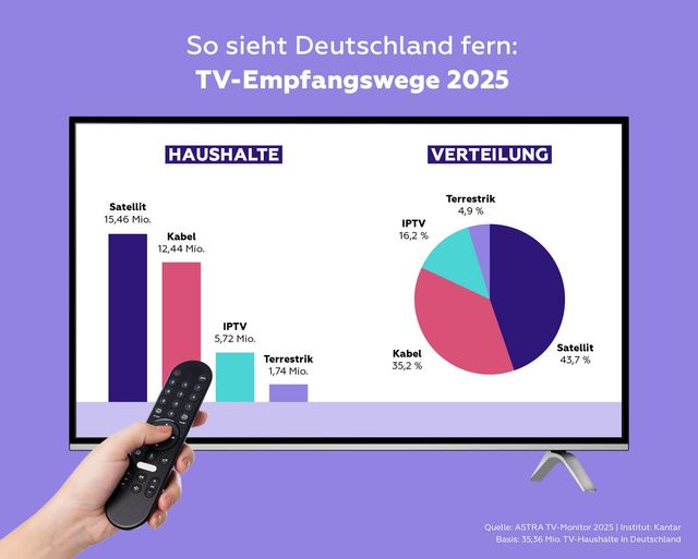 TV-Empfangsarten