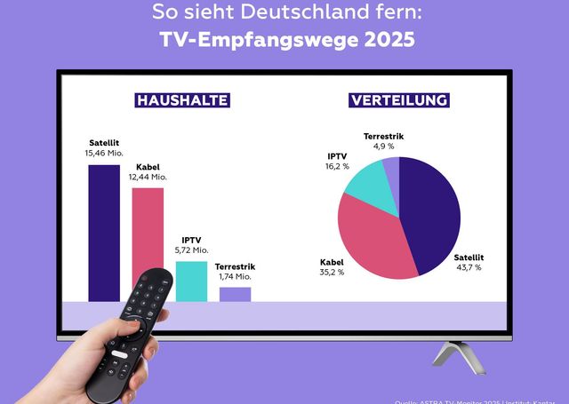 TV-Empfangsarten