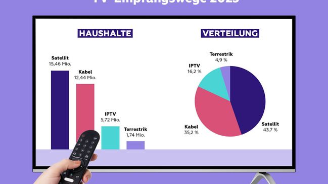TV-Empfangsarten