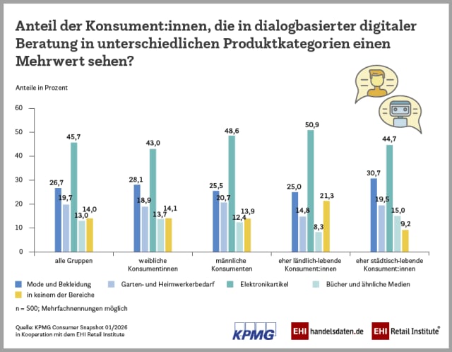 Digitale Beratung nach Produktkategorien