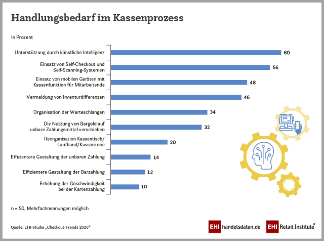 EHI-Studie: Handlungsbedarf im Kassenprozess