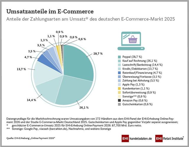 Umsatzanteile im E-Commerce