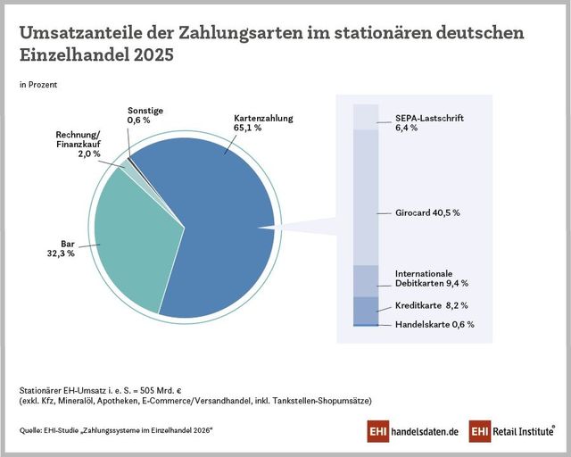 Zahlungsarten im Einzelhandel