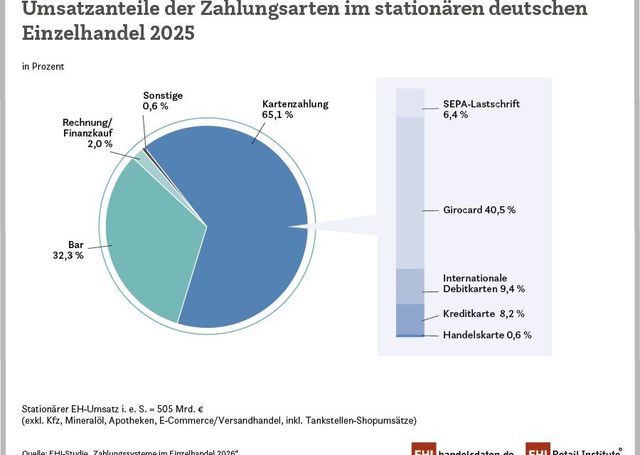 Zahlungsarten im Einzelhandel