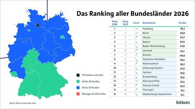 Bitkom-Länderindex