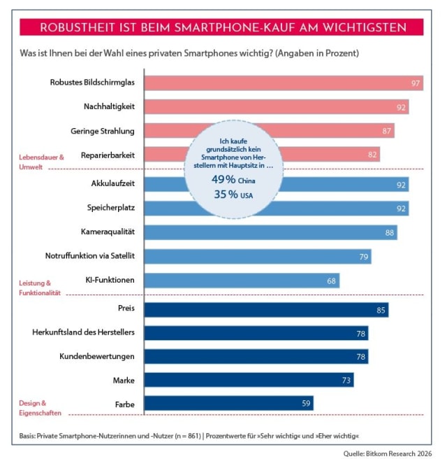 Bitkom-Smartphonestudie-2