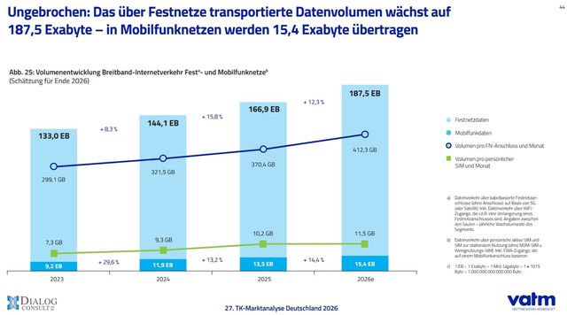 Datenvolumem in Deutschland