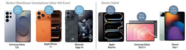 Die beliebtesten Smartphones und Tablets