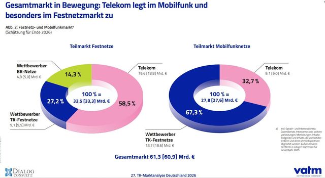 Umsatzanteile im deutschen TK-Markt