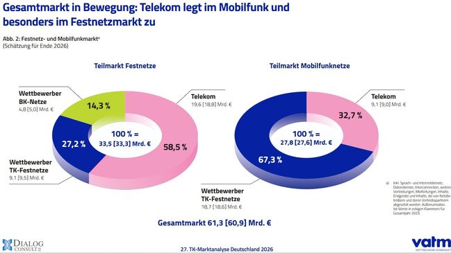 Umsatzanteile im deutschen TK-Markt