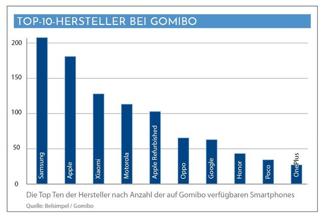 Meistverkaufte Geräte Gomibo