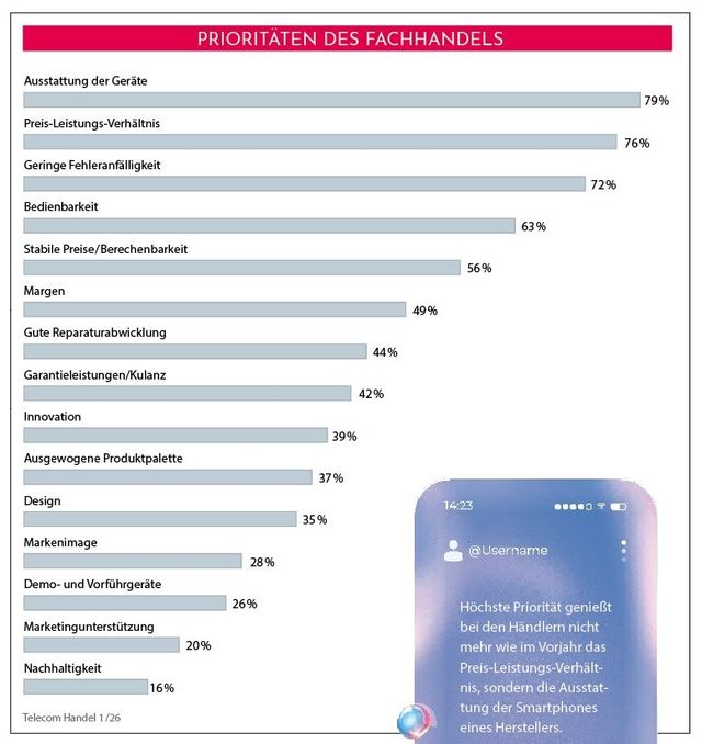 Die Prioritäten des Fachhandels