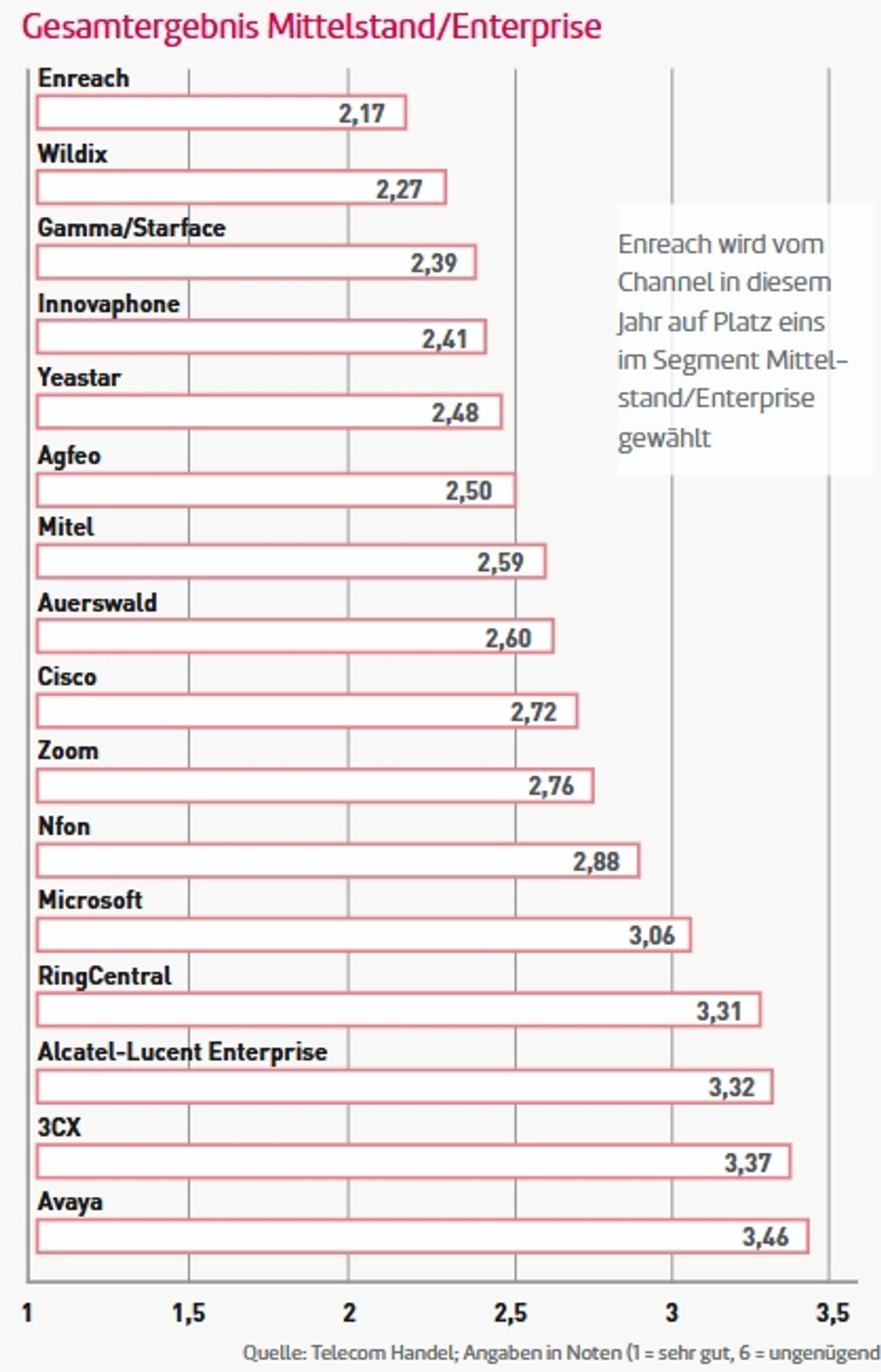 Ergebnis Mittelstand/Enterprise